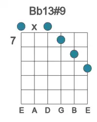 Guitar voicing #0 of the Bb 13#9 chord